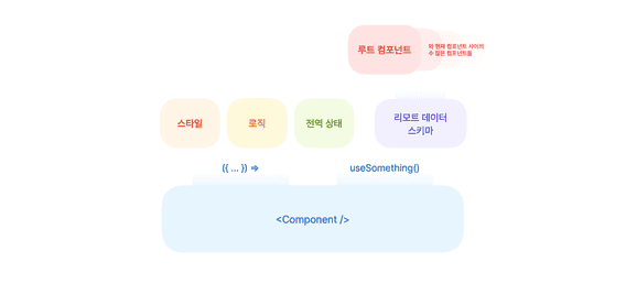 컴포넌트, 다시 생각하기