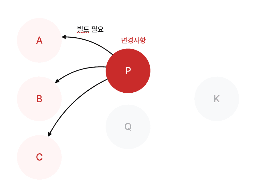 빌드 순서 다이어그램